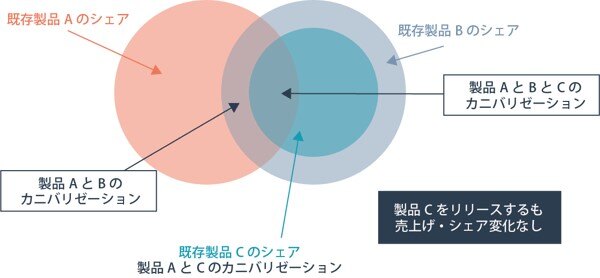 カニバリゼーションの仕組みと原因2