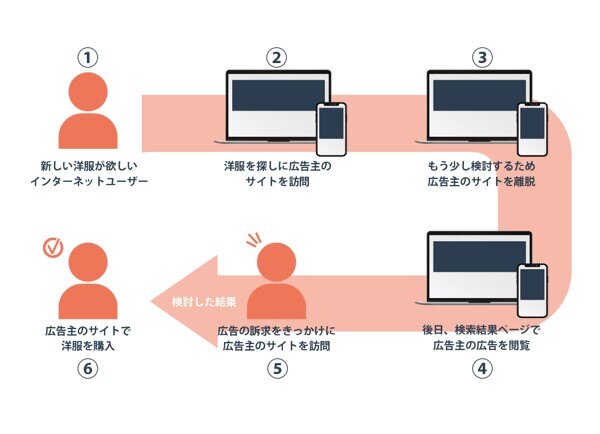 リターゲティング広告の仕組み