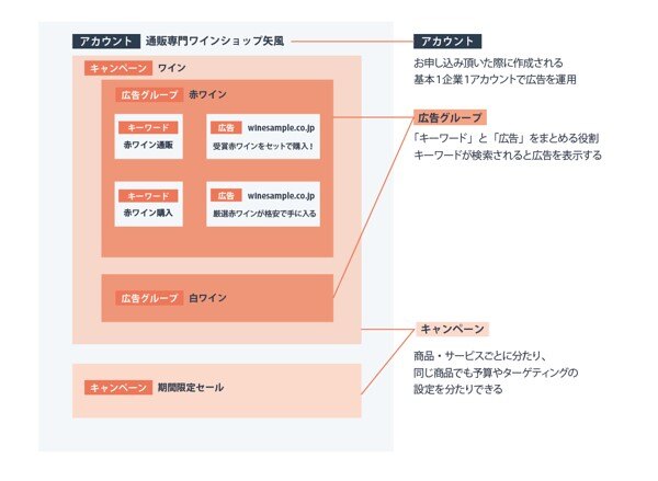 広告グループ、キャンペーンを作る