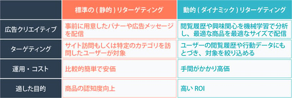 静的リターゲティングと動的リターゲティングの比較