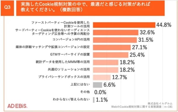 Cookie規制後の対策候補(株式会社イルグルム社調査)