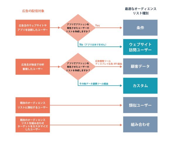 Yahoo!広告の場合