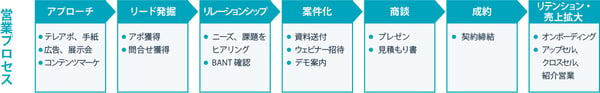 シンプルで効果的な営業管理