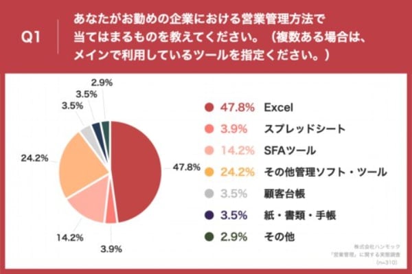 1.営業管理で使うツールの調査結果(株式会社ハンモック調査)