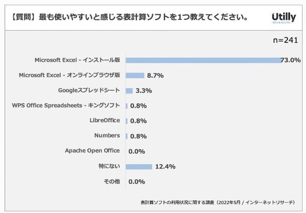 2.最も使いやすい表計算ソフトはExcel(Utilly調査)