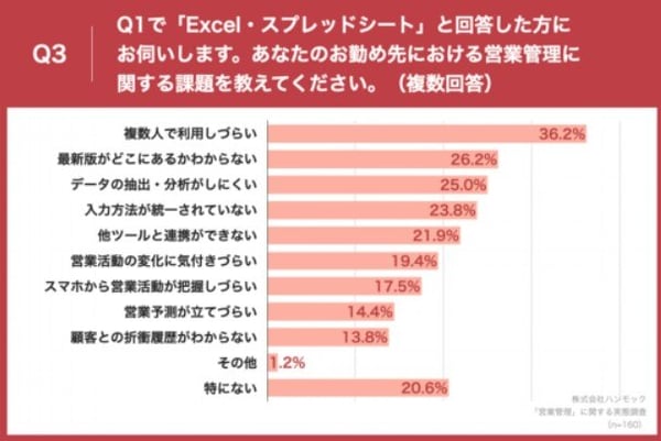 3.エクセル・スプレッドシートの課題(株式会社ハンモック調査)