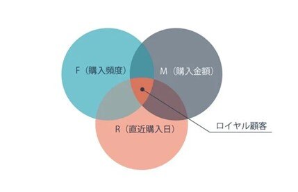 RFM分析のイメージ