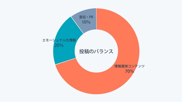 投稿のバランス