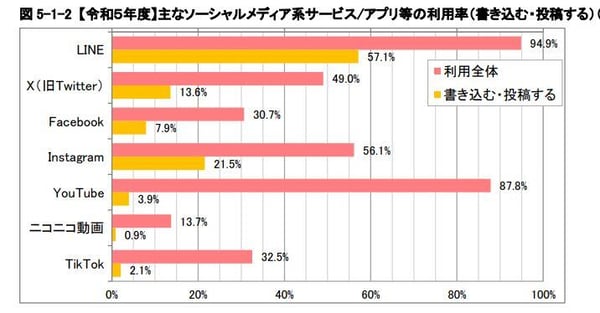 1.ソーシャルメディア利用率ランキング(総務省)