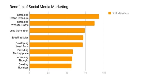 2.ソーシャルメディアマーケティングのメリット(米Social Media Examiner調査結果)