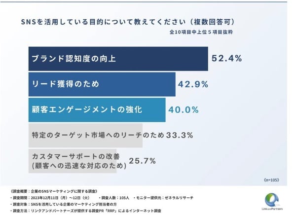 20.SNS活用の目的(リンクアンドパートナーズ)