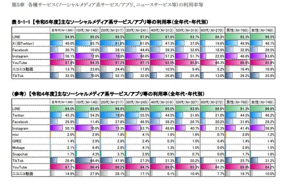 21.年代別ソーシャルメディア活用率(総務省)