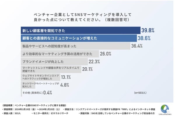 3.SNSマーケティングを導入してよかった点(リンクアンドパートナーズ株式会社調査)