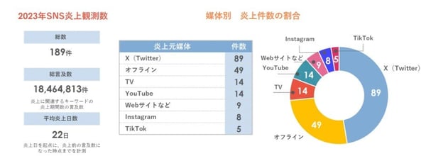 5.SNS炎上元1位はX(株式会社コムニコ調査)