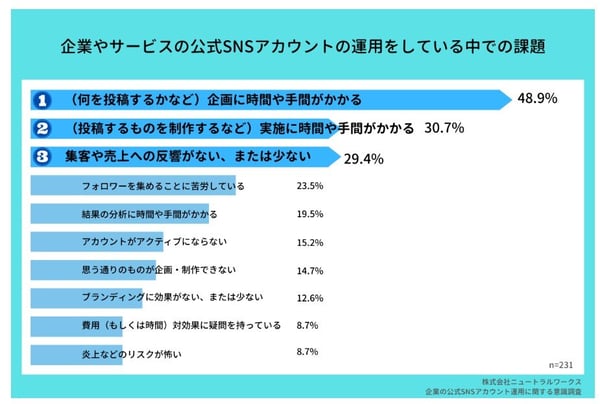 6.SNS運用の課題(株式会社ニュートラルワークス)