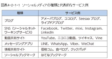 7.総務省のソーシャルメディア分類