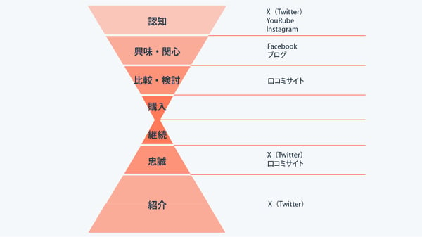 SNSの活用例