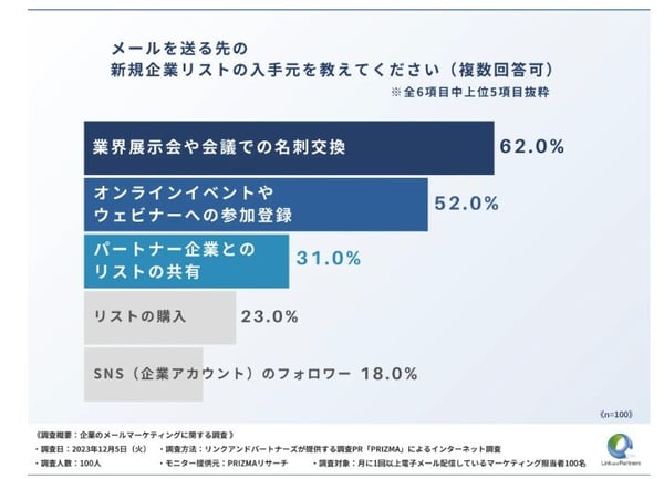 11.メールマガジンを送るリストの入手先(PRIZMAリサーチ)