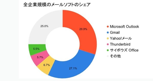 2.メールソフトのシェア(株式会社PIGNUS調べ)