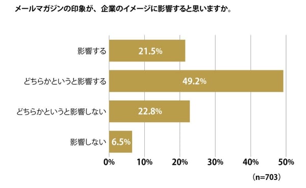 3.メールマガジンの印象が、企業のイメージに影響すると思う割合(株式会社ファングリー・アンケトス調べ)