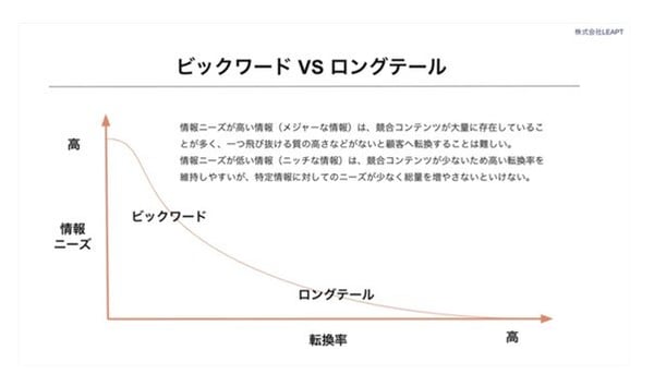 ビックワード VS ロングテール