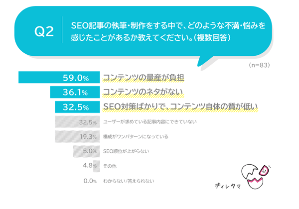 11.SEOライターの悩み(ZENKEN調査)