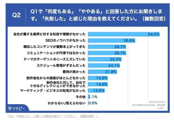 2.SEO記事発注に失敗した理由