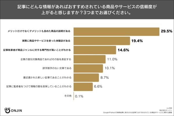 5.読者の信頼度が高い記事の特徴(ONJIN調べ)