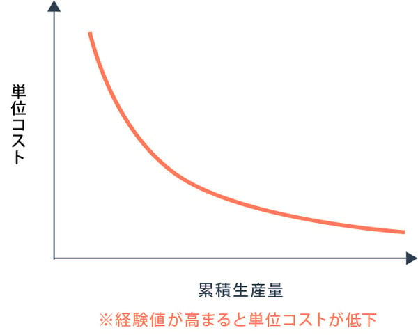 経験効果