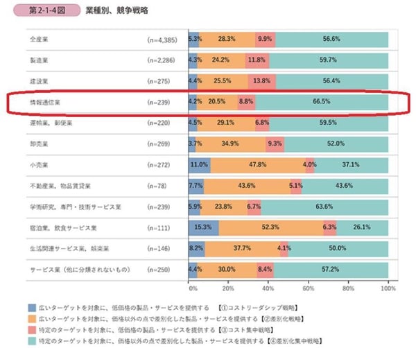 1.中小企業は差別化集中戦略がメイン