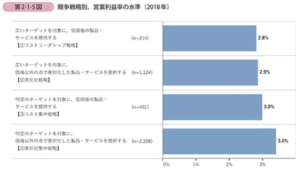 10.競争戦略別利益率の水準(国内中小企業)