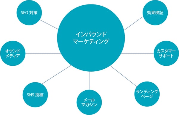 インバウンドマーケティングとは