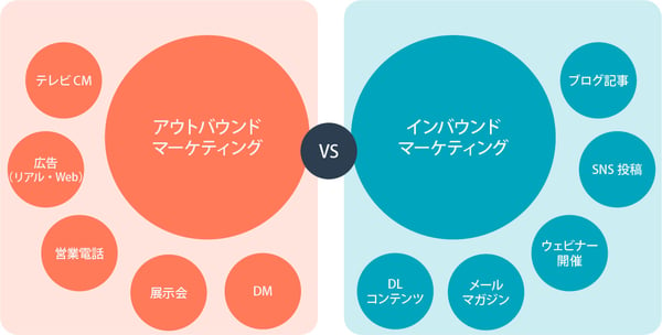 インバウンドマーケティングとアウトバウンドマーケティングの違い