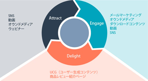 必要なコンテンツの作成とプラットフォームの選定