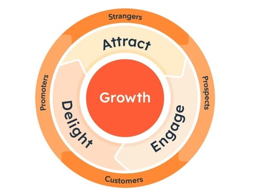 1.フライホイールの概念図(HubSpot)