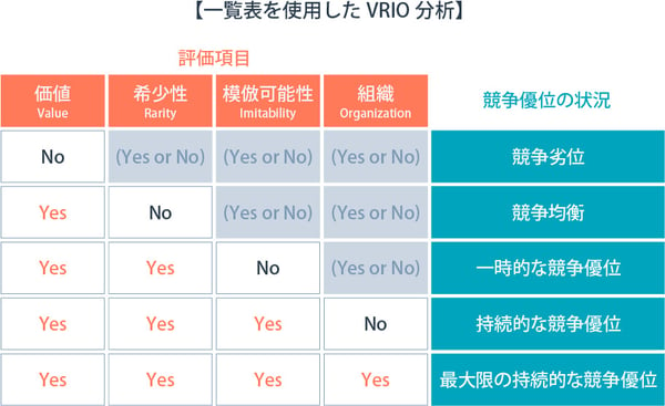 一覧表を使用したVRIO分析