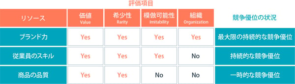 VRIO分析に合わせて評価