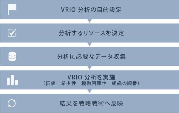 VRIO分析を始める際のステップ