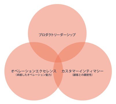 カスタマーインティマシーと一緒にすべき概念