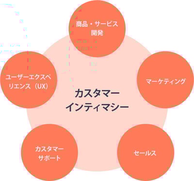 カスタマーインティマシーと密接な関係のある点