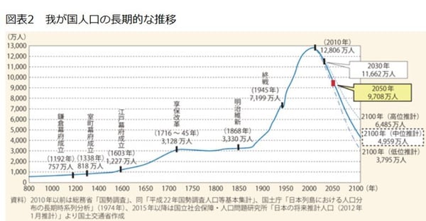我が国人口の長期的な推移
