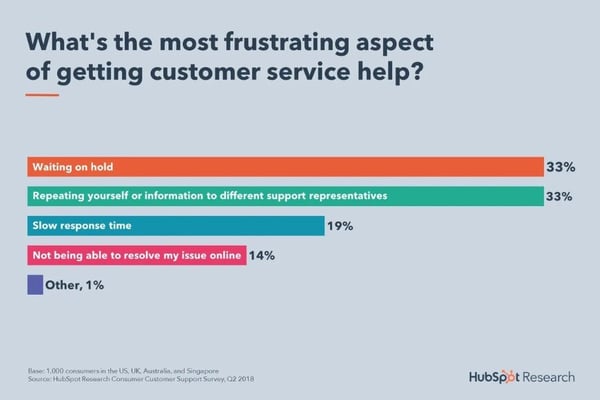 2.カスタマーサービスにフラストレーションを感じる理由(HubSpot)