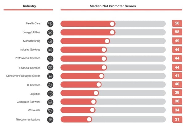 7.海外NPS業界別調査(CustomerGauge)