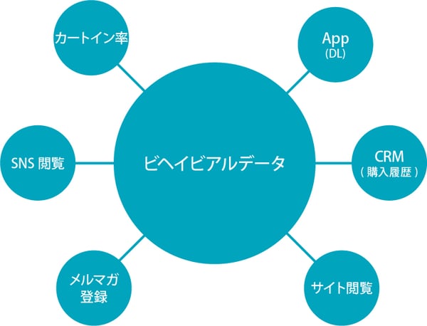 デモグラフィックデータとビヘイビアルデータとの違い