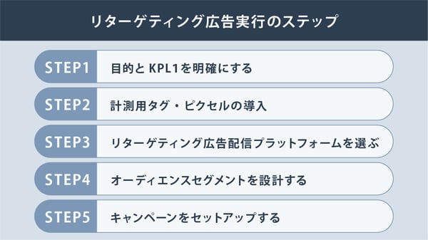 リターゲティング広告実行のステップ