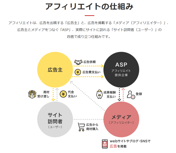 5.アフィリエイトの仕組(A8.net)