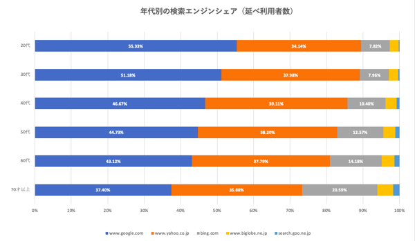 Googleの利用者層