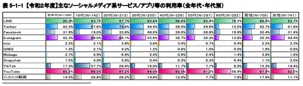 SNSの利用者層