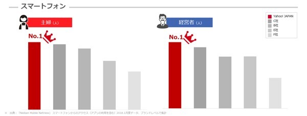 Yahoo! JAPANの利用者層