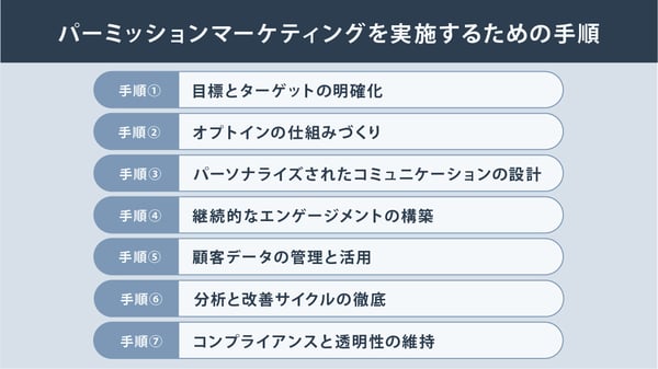 パーミッションマーケティングを実践するための手順